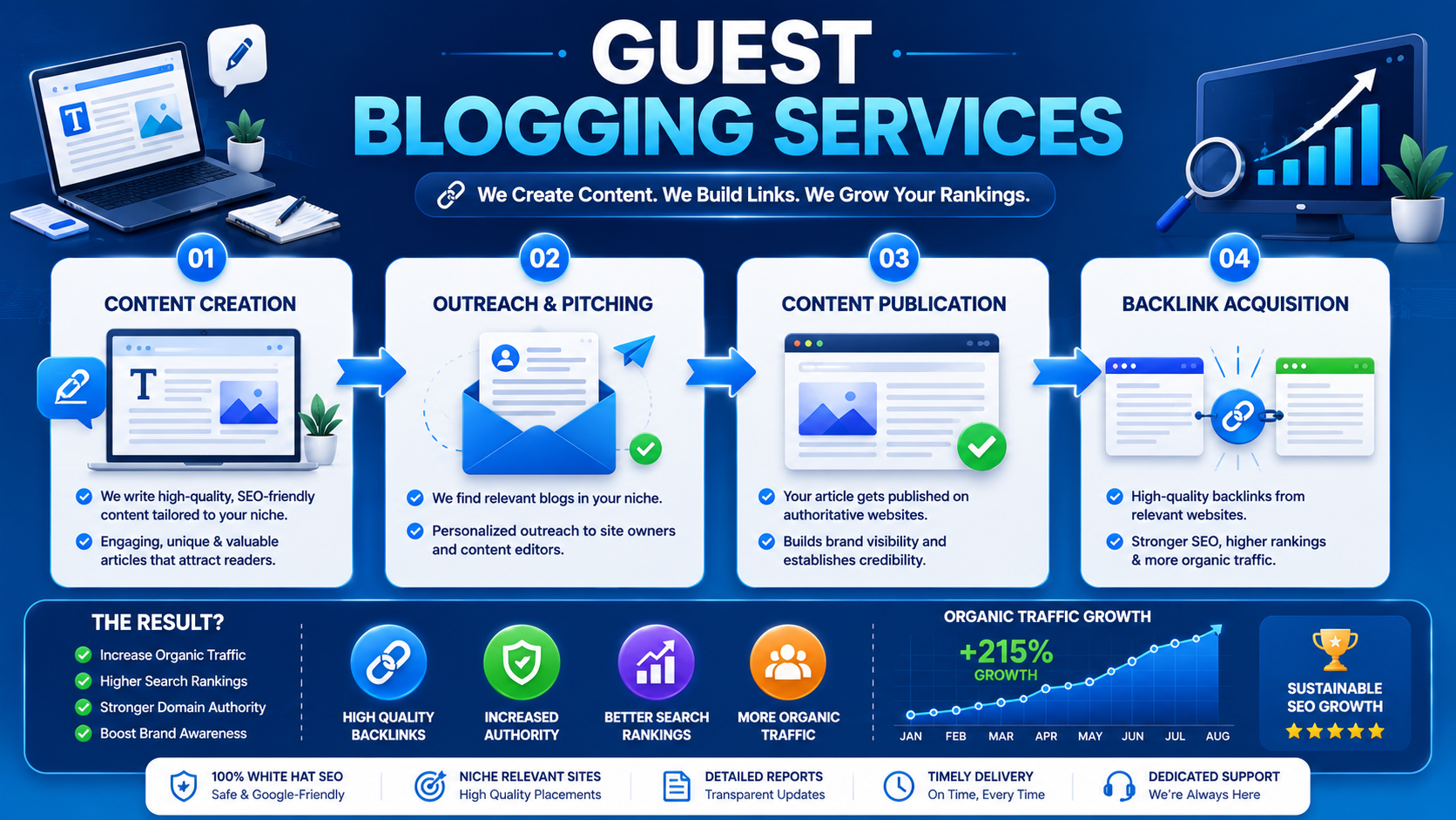 Guest Blogging Services: Everything You Need to Know Before You Start